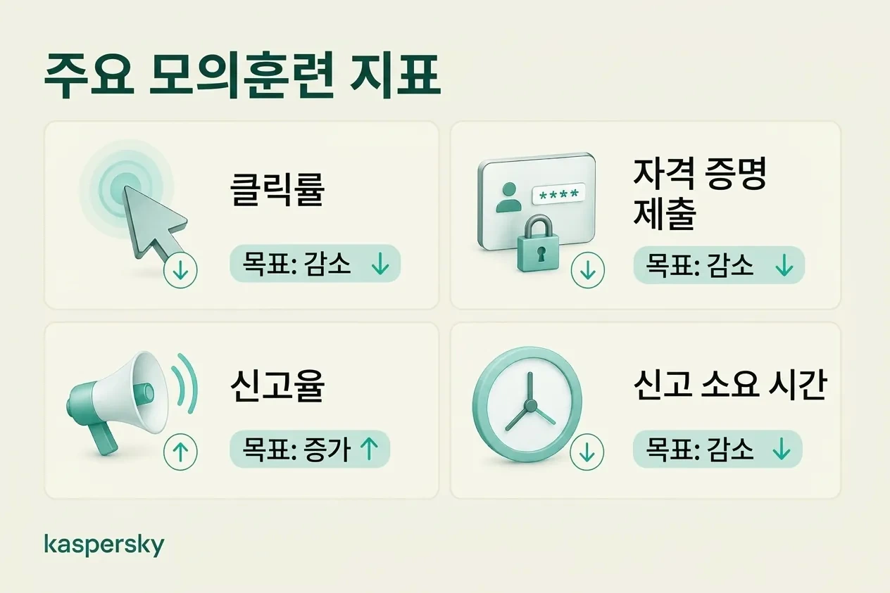 클릭, 계정 정보 입력, 신고, 신고 소요시간을 포함한 주요 피싱 시뮬레이션 지표