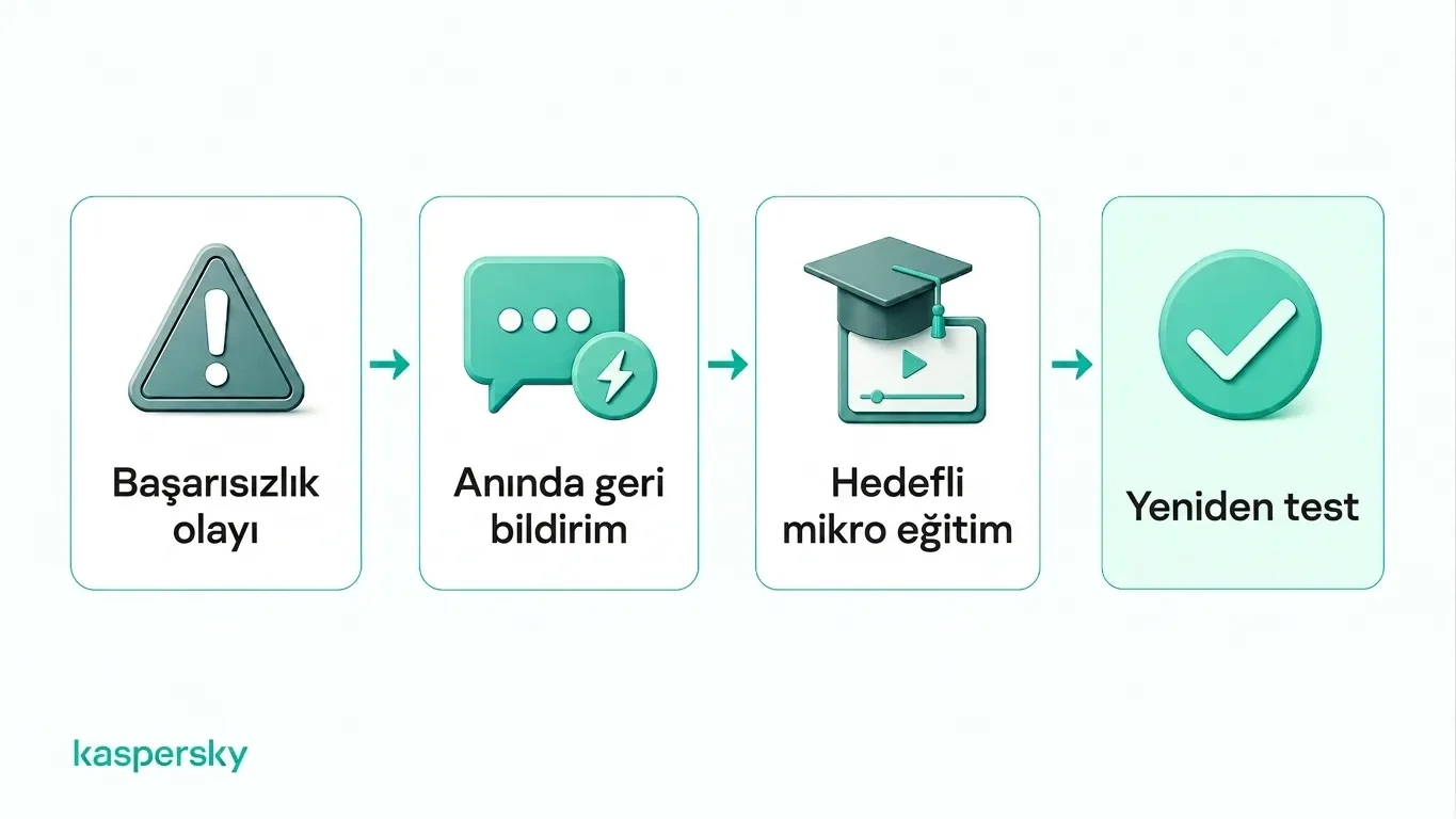 Başarısız bir testten geri bildirime, hedefe yönelik eğitime ve yeniden teste uzanan oltalama simülasyonu geri bildirim döngüsü