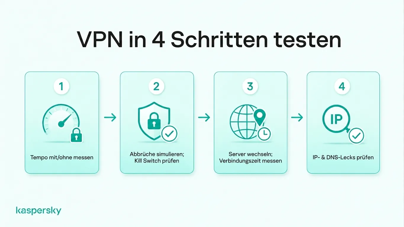 Vier‑Punkte‑Testcheckliste für ein VPN: Verbindungsgeschwindigkeit, Kill‑Switch‑Schutz, Serverwechsel und Überprüfung auf IP‑ und DNS‑Lecks.