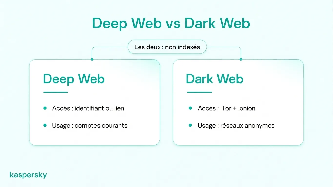 Comparaison Deep Web vs. Dark Web montrant l'indexation par les moteurs de recherche, l'accès aux comptes quotidiens et les réseaux d'anonymat basés sur Tor