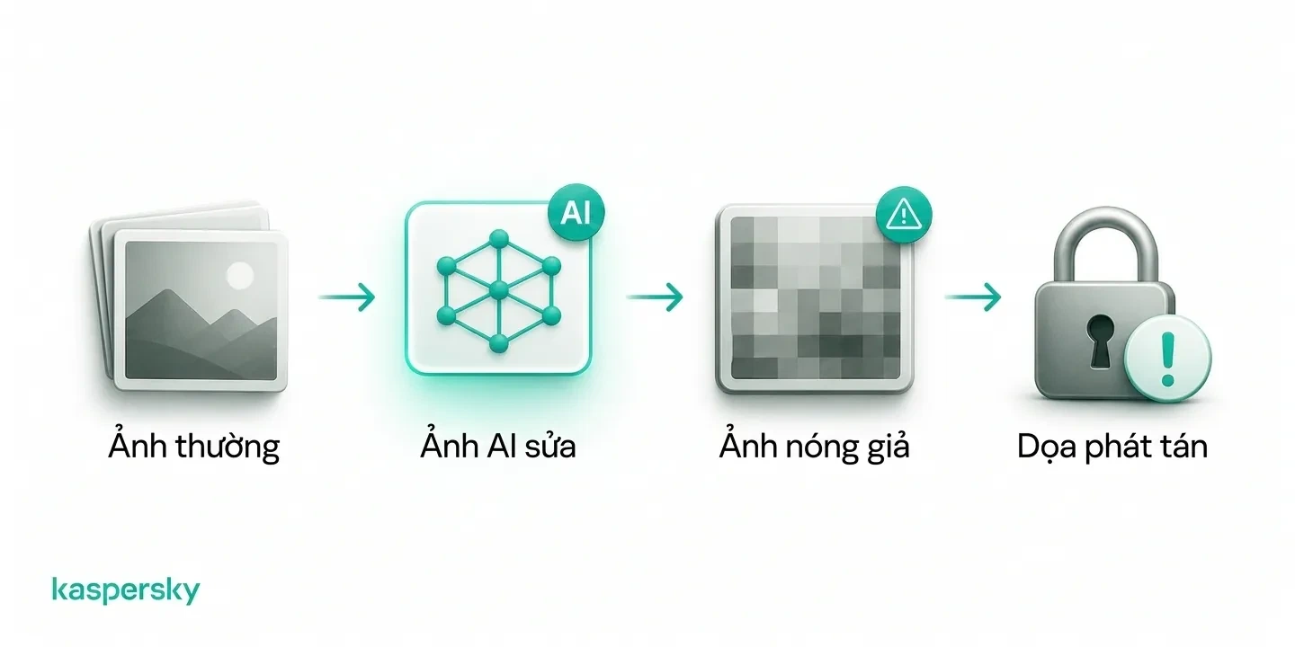 Cách AI có thể biến ảnh thường thành ảnh nhạy cảm giả để dùng tống tiền tình dục