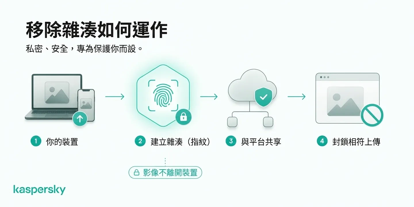 親密影像雜湊如何在本機產生數位指紋,協助參與平台阻擋相符上傳