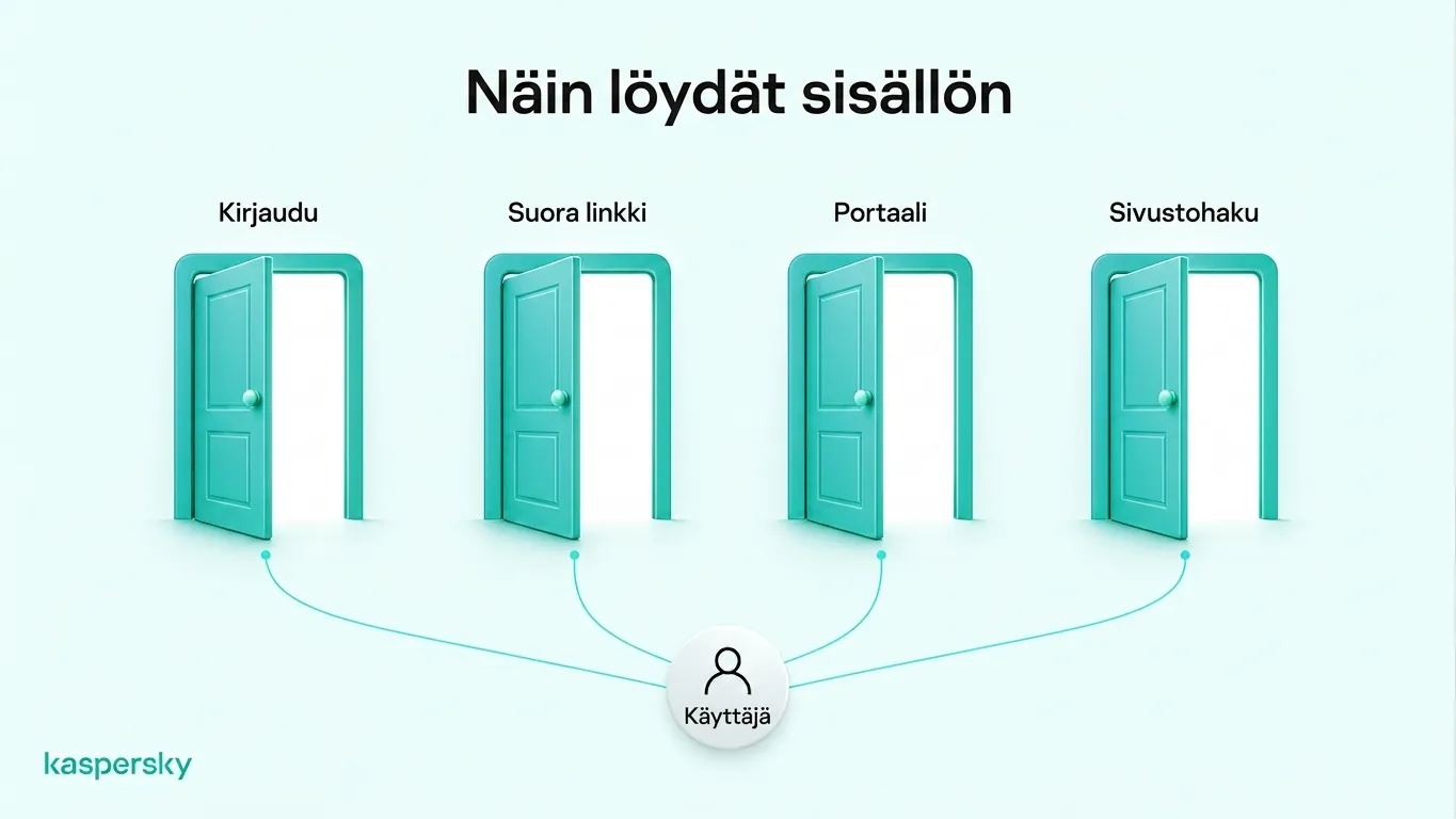 Neljä tapaa päästä syväverkon sisältöön: kirjautuminen, suorat linkit, yksityiset portaalit ja tietokantahaut