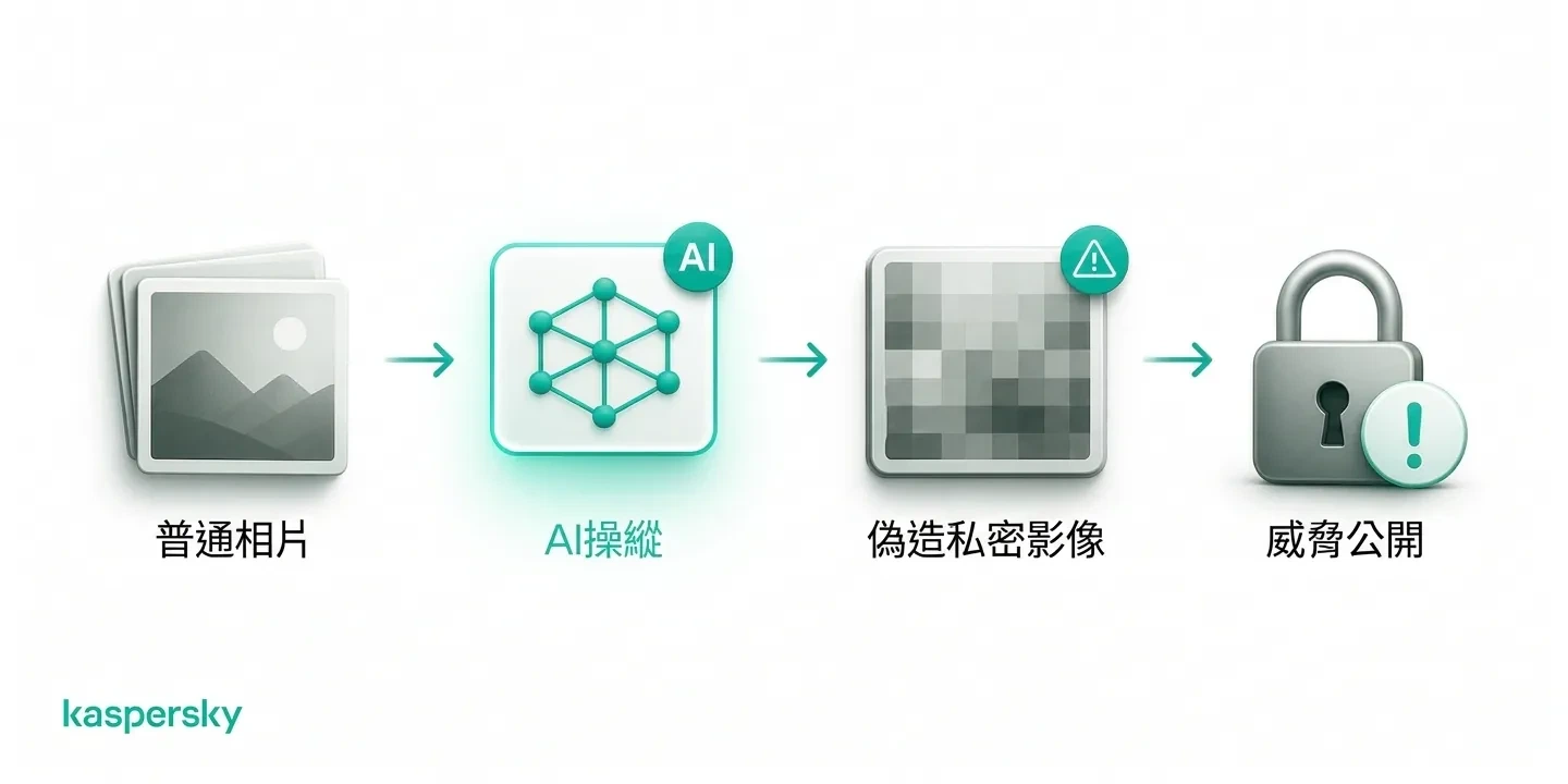 AI 生成如何把普通相片化成用於裸聊勒索的假親密影像