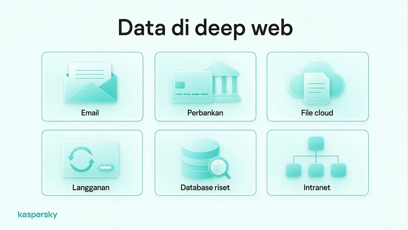 Contoh konten Deep Web, termasuk email, perbankan online, penyimpanan cloud, langganan, basis data penelitian, dan intranet