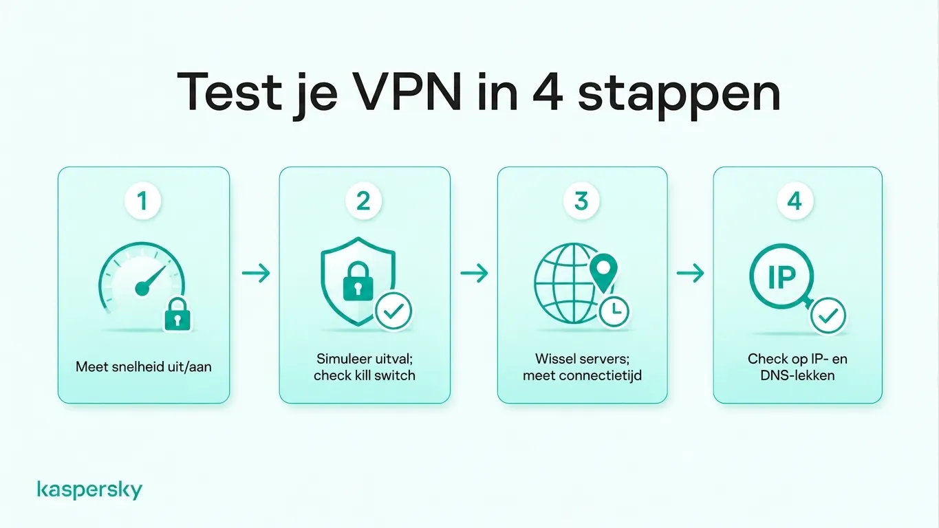 Vierstappen‑testchecklist voor VPN: verbinding­snelheid, kill switch‑bescherming, servers wisselen en IP‑ en DNS‑lekken