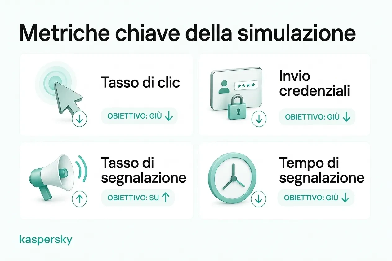 Metriche chiave delle simulazioni di phishing, inclusi tassi di clic, invio credenziali, segnalazione e tempo di segnalazione