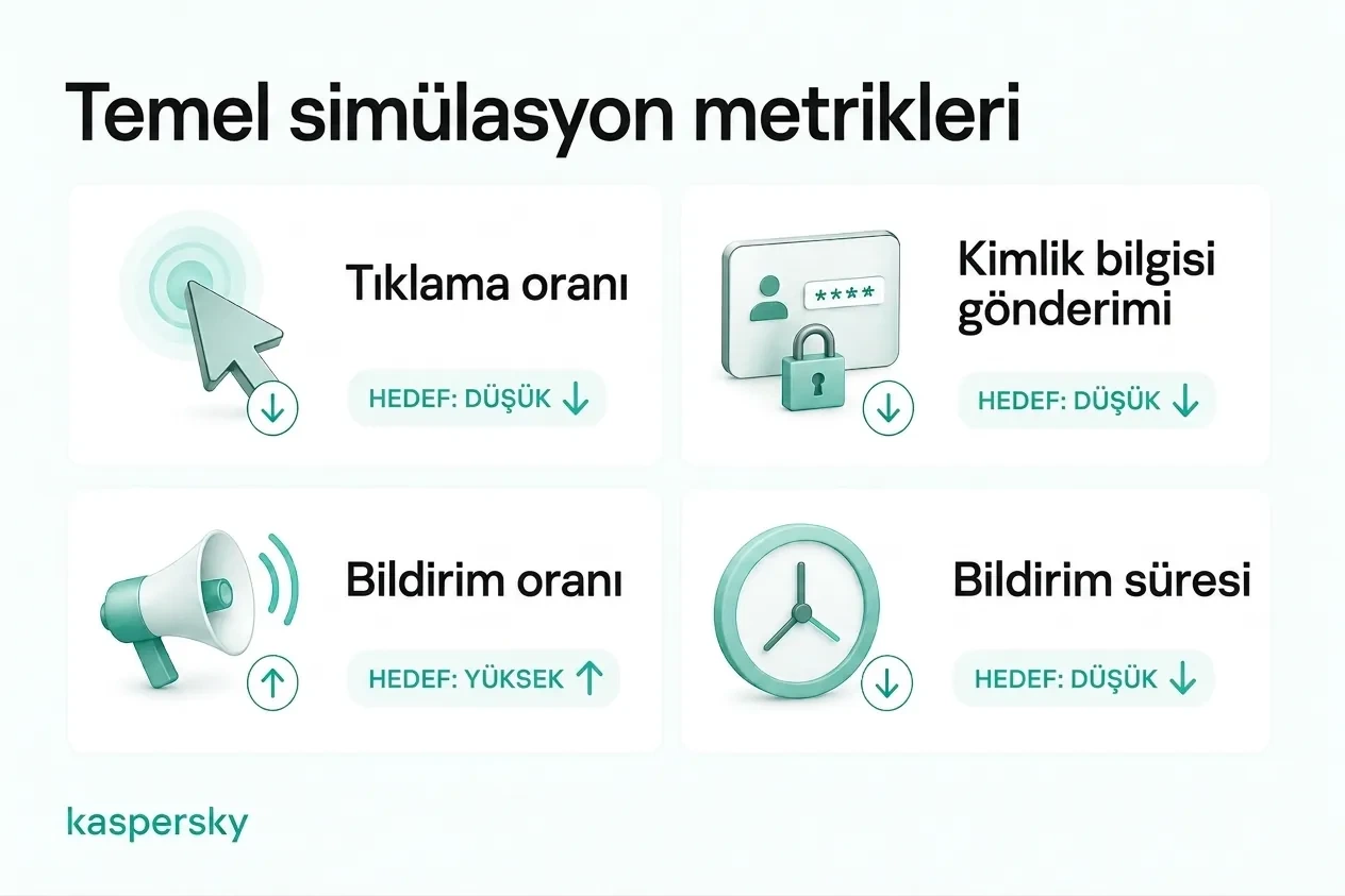 Tıklama, kimlik bilgisi girme, bildirme ve bildirime geçen süre gibi temel oltalama simülasyonu metrikleri