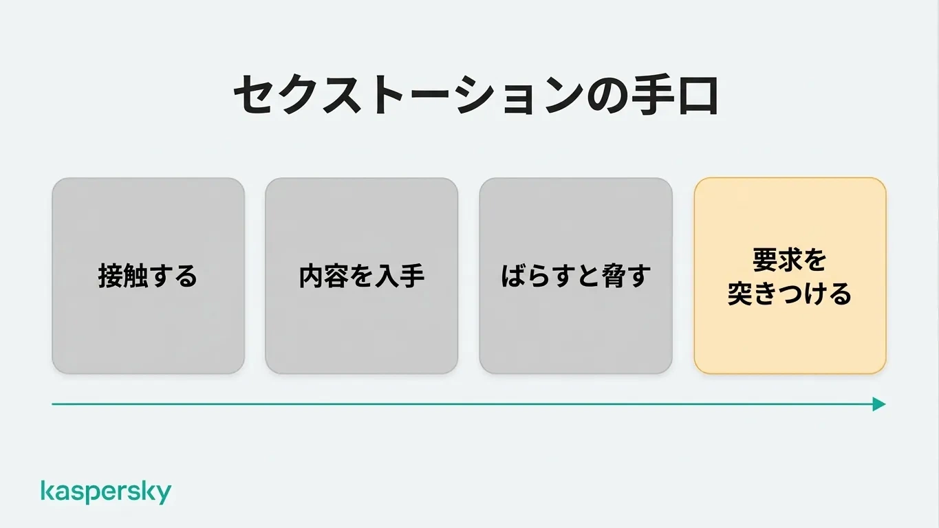 セクストーションの四段階:接触、コンテンツ入手、暴露の脅し、要求の提示