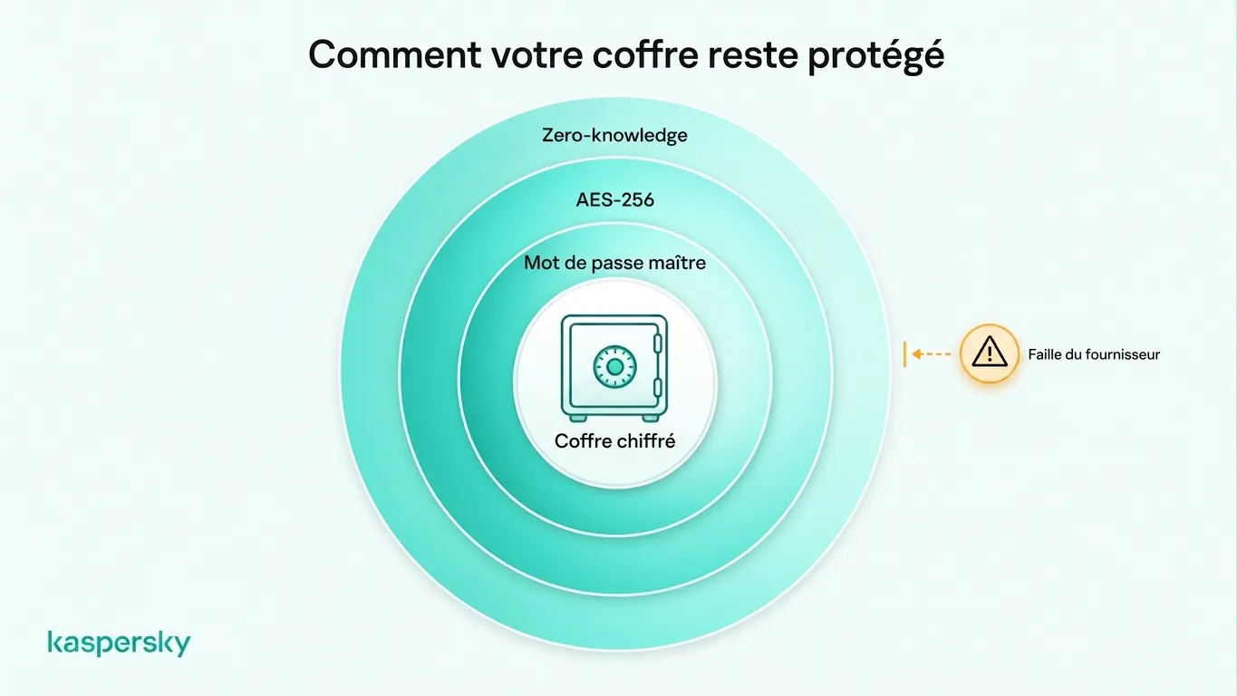 Infographie illustrant la protection du coffre‑fort par un mot de passe maître, le chiffrement AES-256 et l'architecture zéro‑connaissance