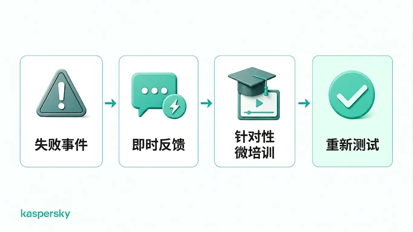 从未通过测试到反馈、定向培训和再测试的钓鱼模拟反馈闭环