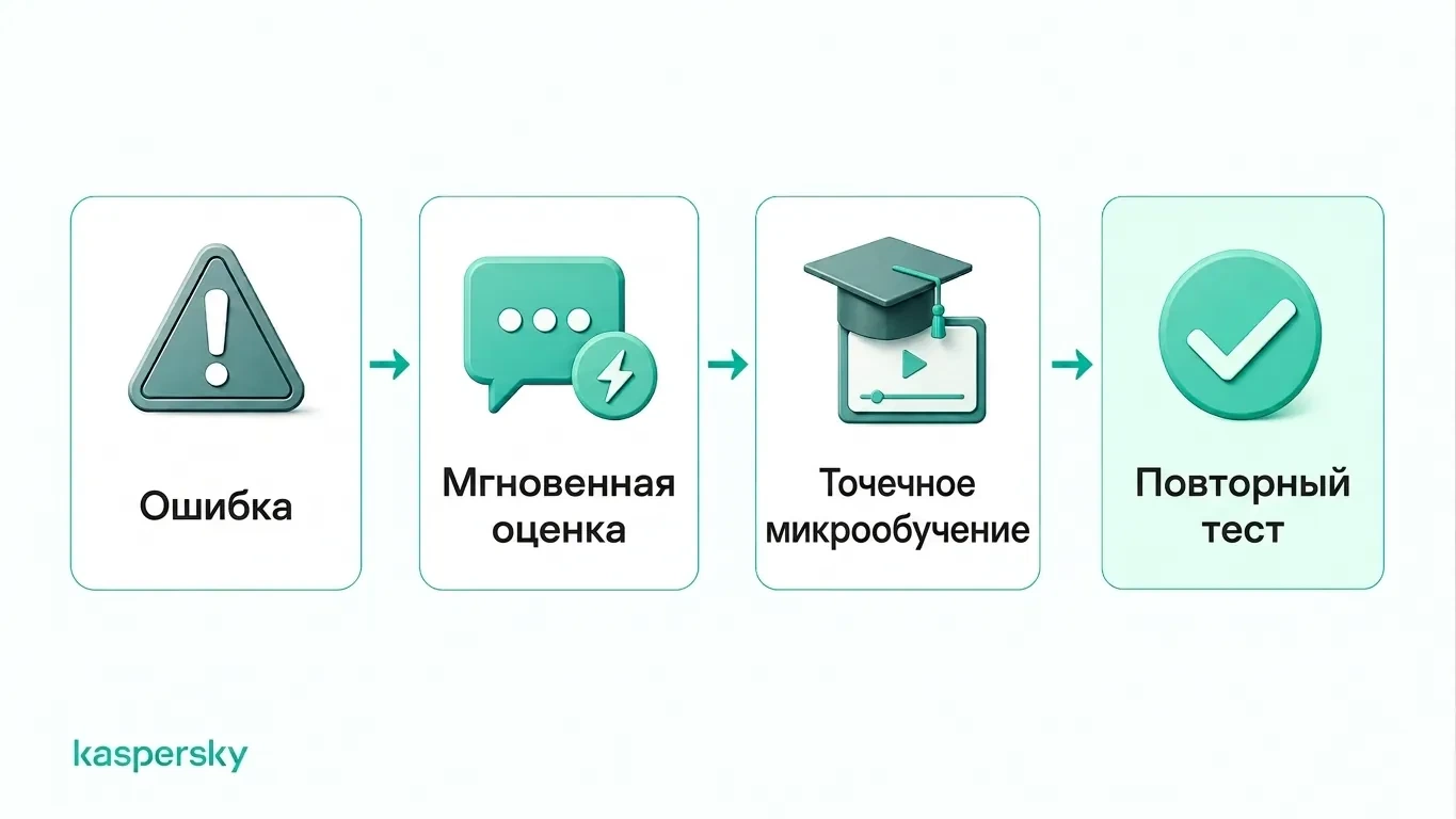 Цикл обратной связи после неудачной симуляции: показ ошибок, целевое обучение и повторное тестирование