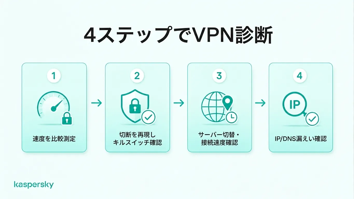 接続速度、キルスイッチ保護、サーバー切替、IPとDNSの漏えい確認を網羅する4ステップのテストチェックリスト。