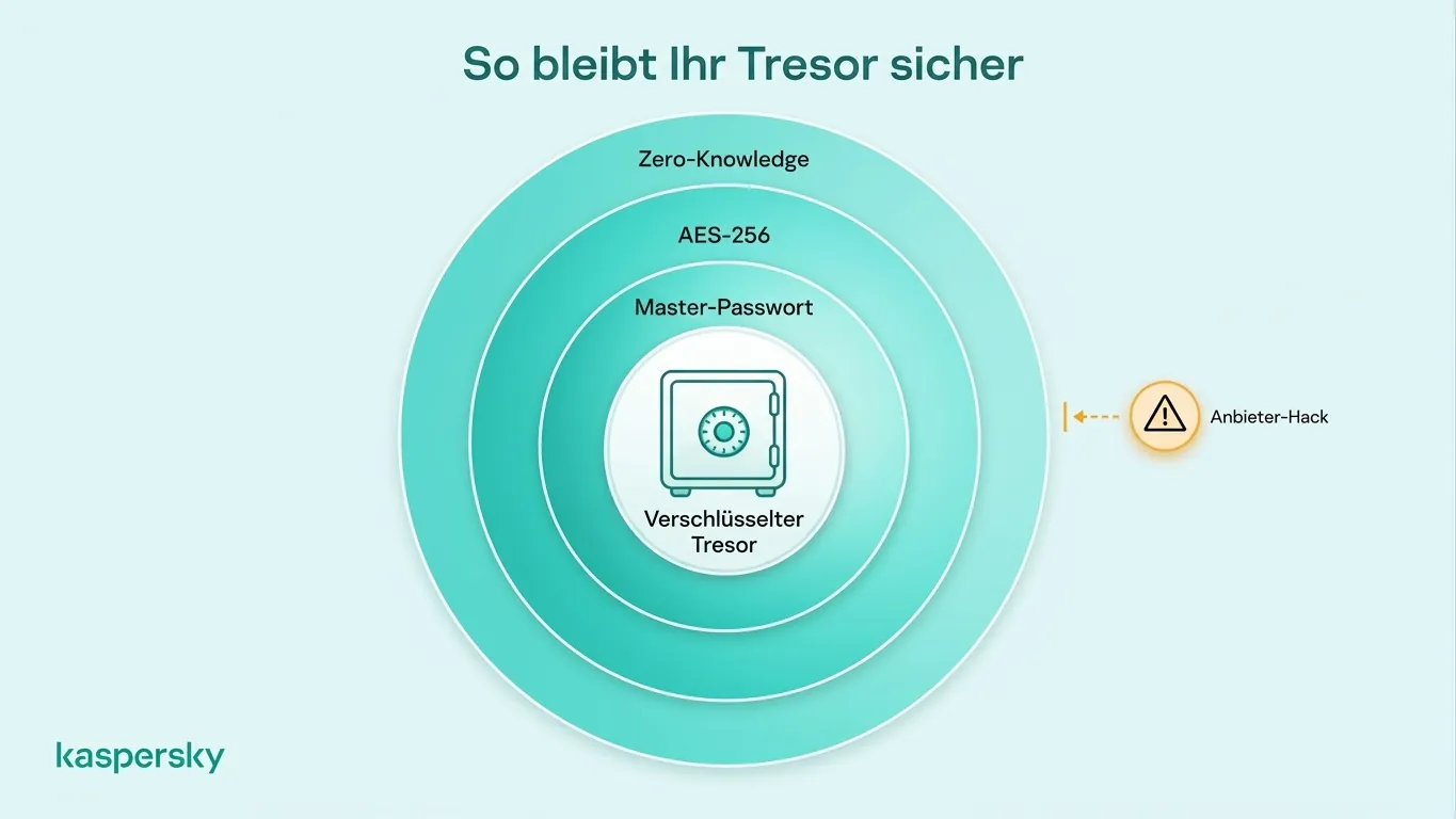 Infografik zur Illustration des Passwort‑Tresor‑Schutzes durch Master‑Passwort, AES-256‑Verschlüsselung und Zero‑Knowledge‑Architektur