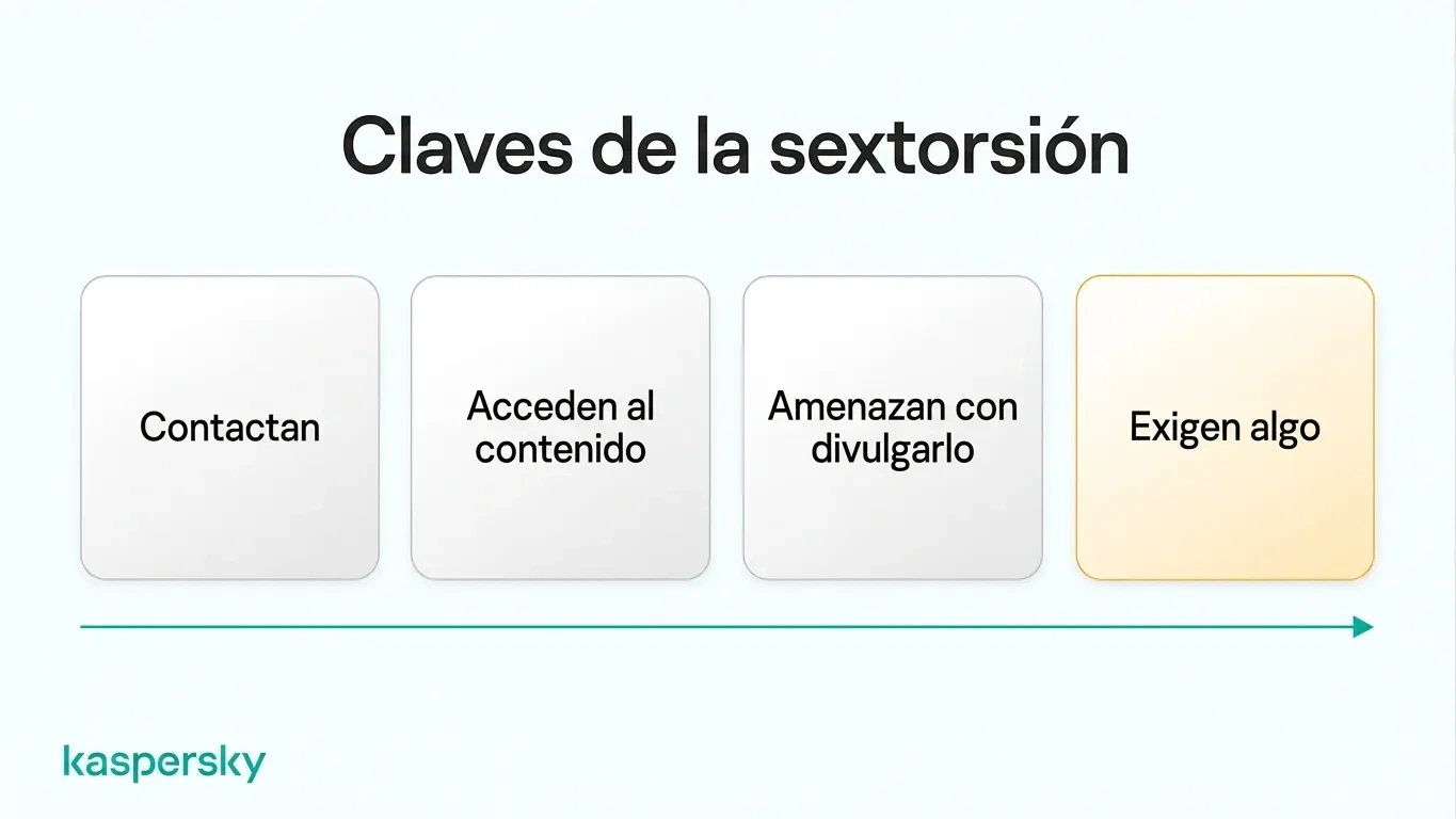 Cuatro fases de la sextorsión: contacto, obtención del contenido, amenaza de difusión y exigencia