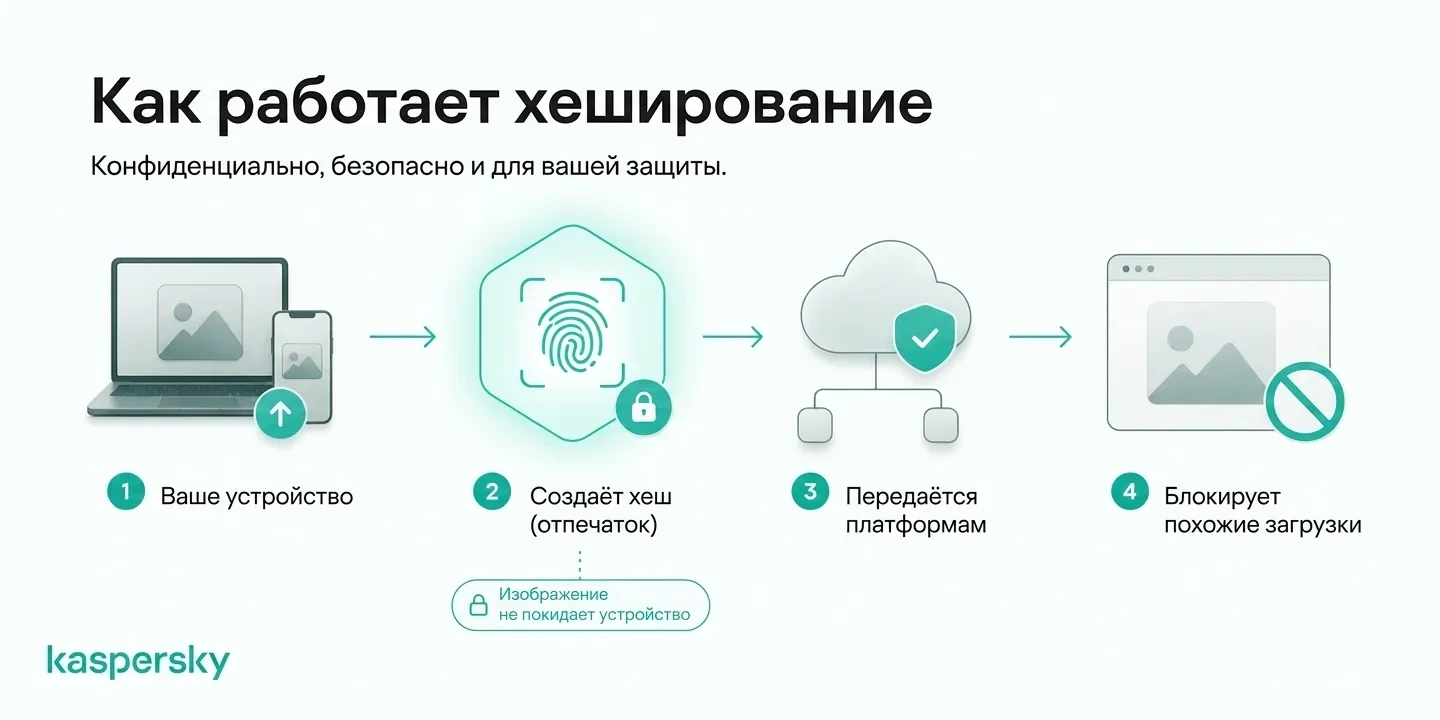 Как хеширование интимных изображений создаёт цифровой отпечаток, помогающий платформам блокировать совпадающие загрузки