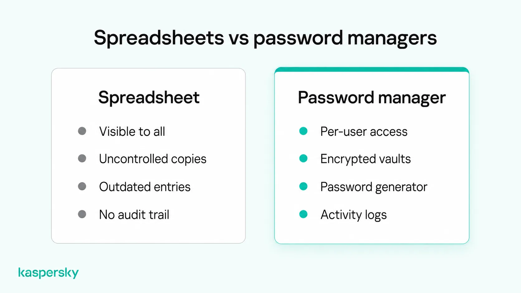 Comparison of password spreadsheets and business password managers, highlighting access controls, encryption, and password security