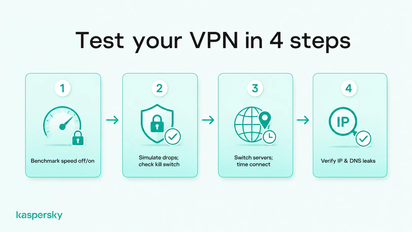 Four-step VPN testing checklist covering connection speed, kill switch protection, server switching, and IP and DNS leaks