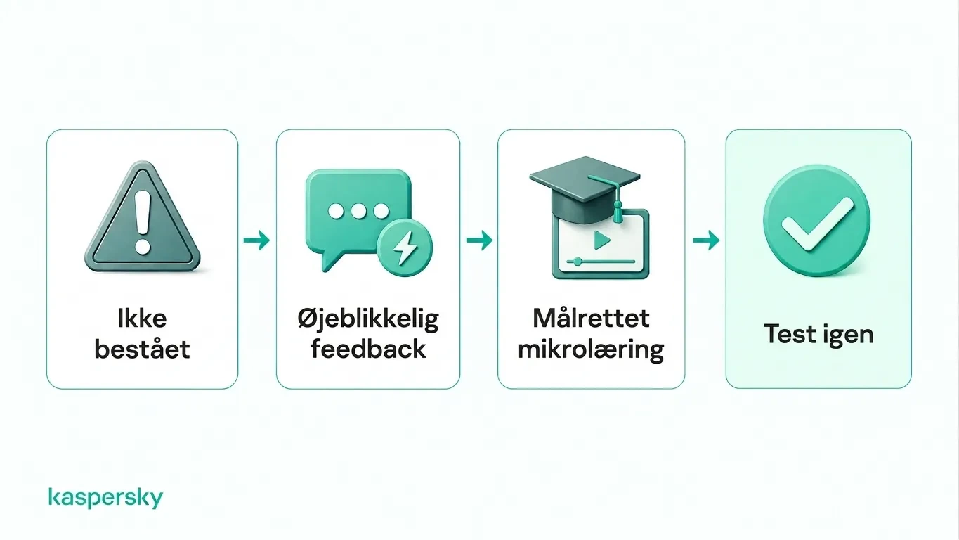 Phishing-simuleringsfeedback-cyklus fra en mislykket test til feedback, målrettet træning og gentest