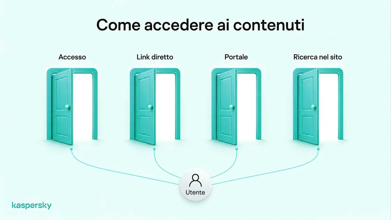 Quattro modi per accedere ai contenuti del Deep Web: effettuare il login, usare link diretti, aprire portali privati e cercare nei database