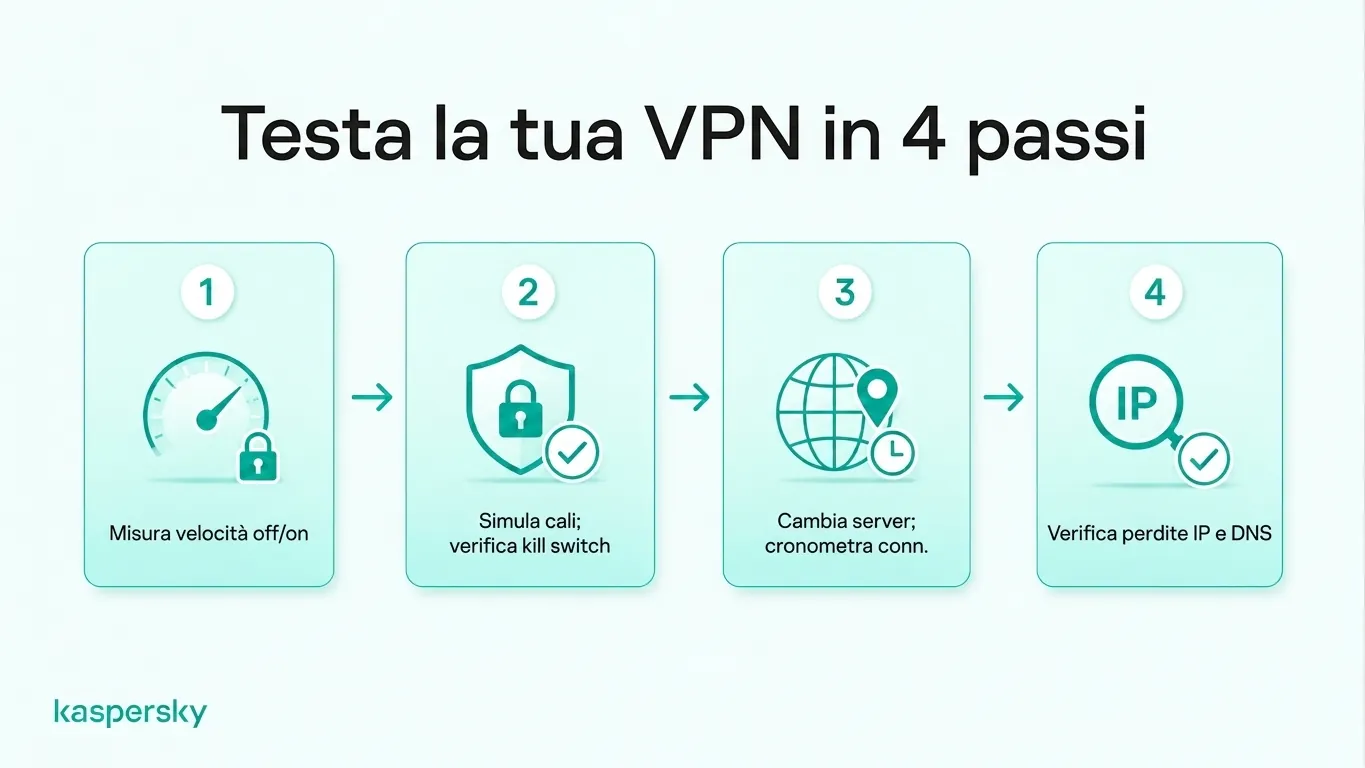 Checklist in quattro passaggi per testare una VPN che copre velocità di connessione, protezione del kill switch, cambio server e perdite di IP e DNS