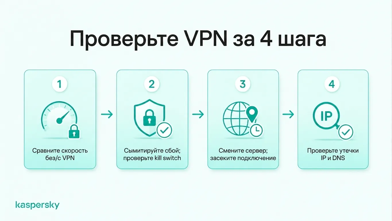 Чек‑лист из четырёх шагов для тестирования VPN: скорость соединения, защита аварийного отключения, переключение серверов и проверки утечек IP и DNS.