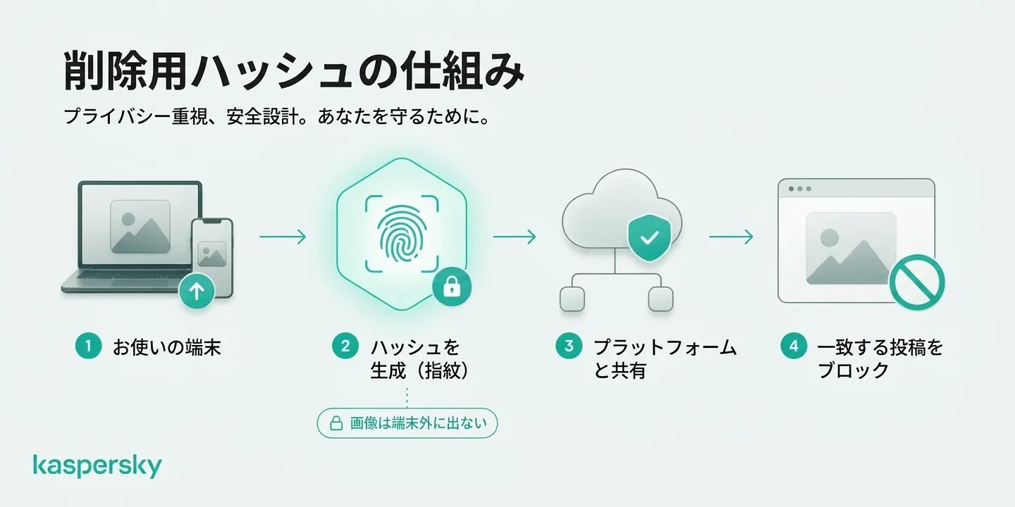 親密画像のハッシュ化がどのようにデジタルフィンガープリントを作り、参加プラットフォームでの一致するアップロードを防ぐか
