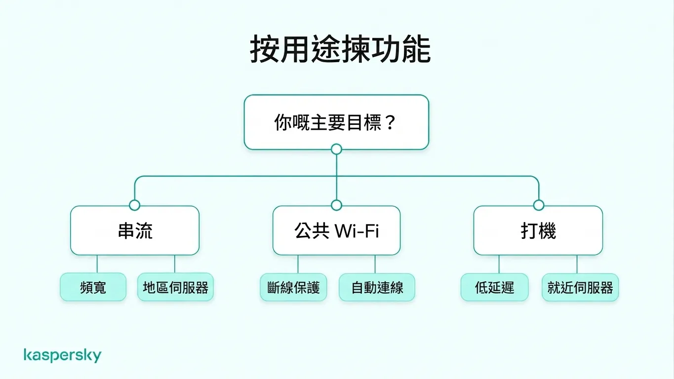 VPN feature selection chart comparing bandwidth for streaming, kill switches for public Wi‑Fi, and low latency for gaming.