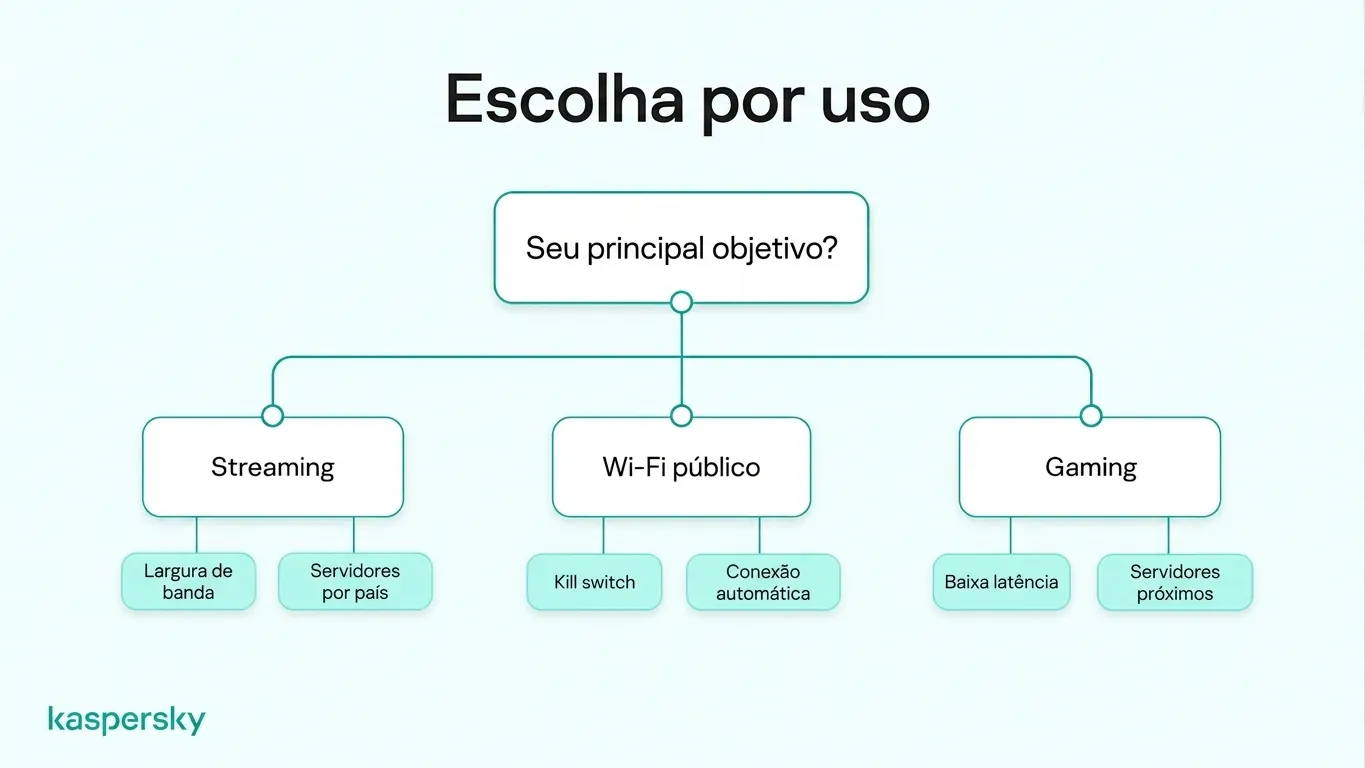 Gráfico de seleção de recursos de VPN comparando largura de banda para streaming, kill switches para Wi‑Fi público e baixa latência para jogos.