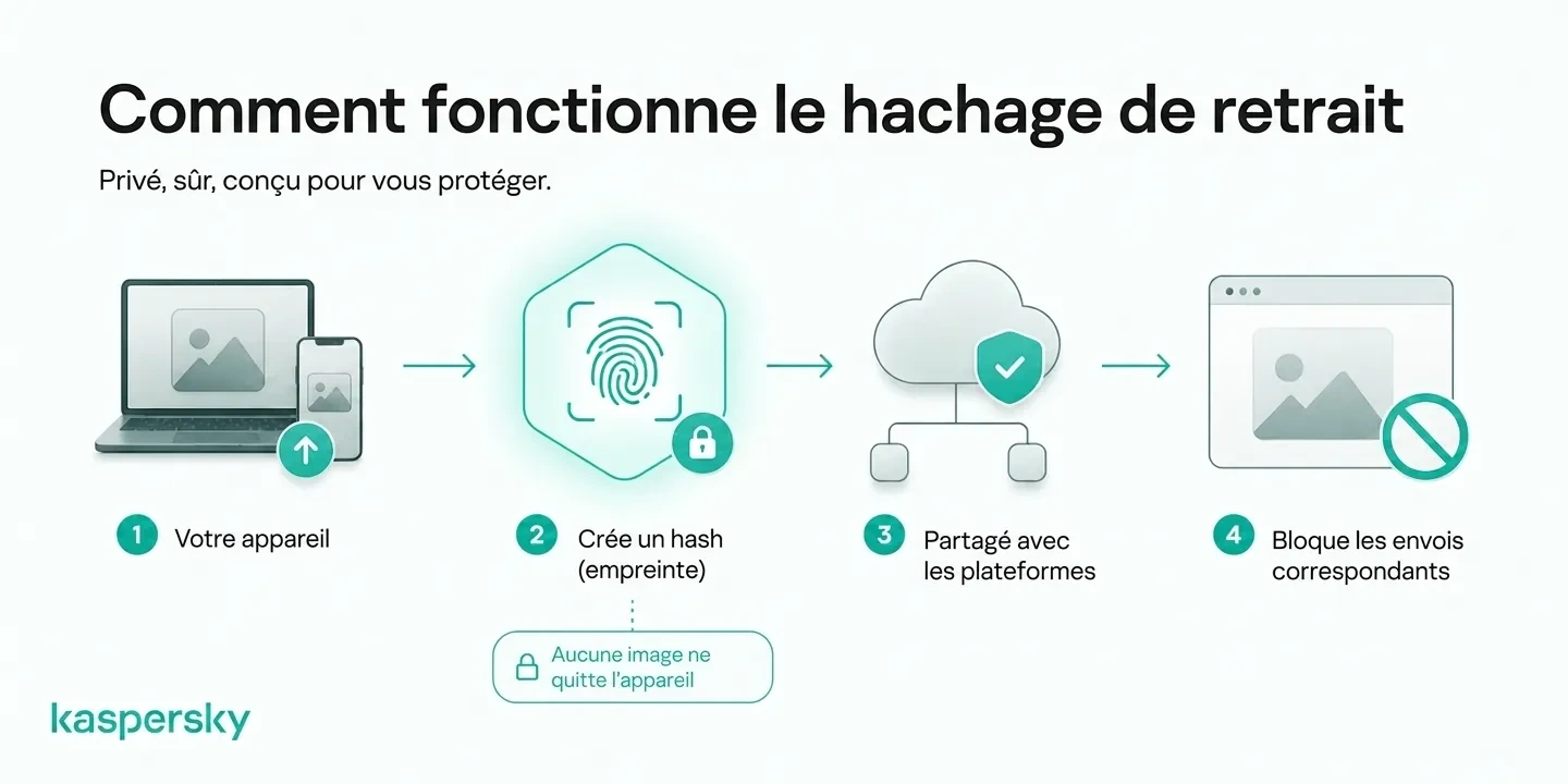 Comment le hachage d’images intimes crée une empreinte numérique pour aider les plateformes participantes à bloquer les téléversements correspondants