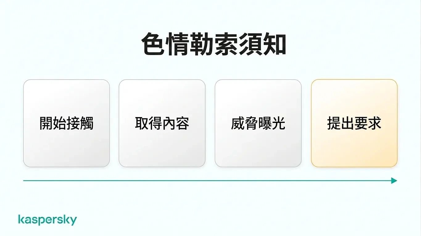 性勒索的四個階段:建立聯繫、取得內容、威脅曝光與提出要求
