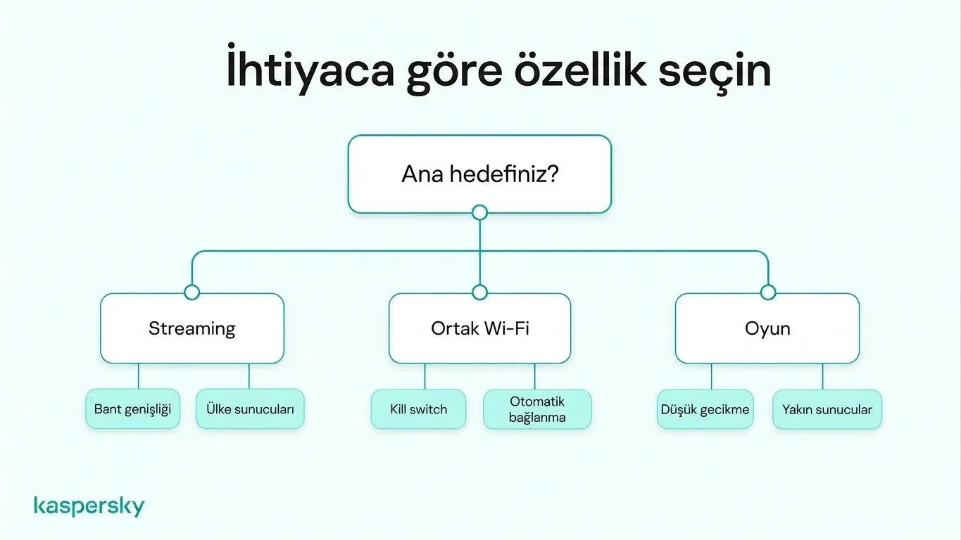 VPN özellik seçimi tablosu: yayın için bant genişliği, halka açık Wi‑Fi için kill switch, oyun için düşük gecikme karşılaştırması.