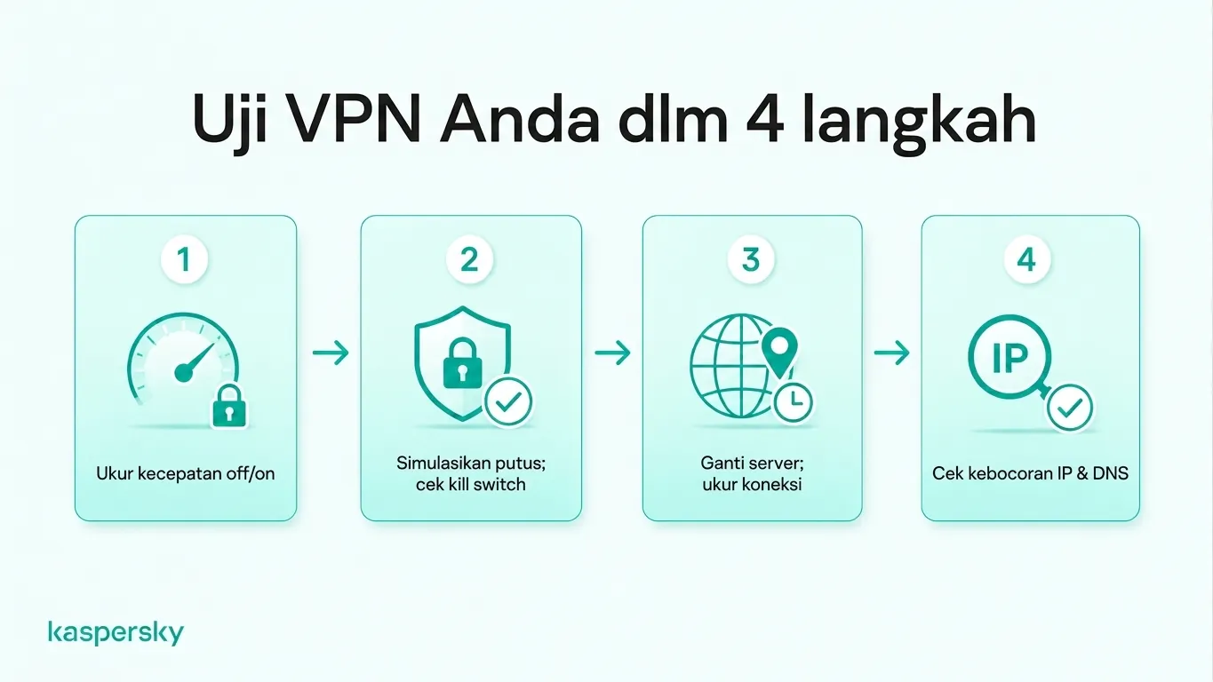 Checklist pengujian VPN empat langkah yang mencakup kecepatan koneksi, perlindungan kill switch, pergantian server, dan kebocoran alamat IP serta kebocoran DNS