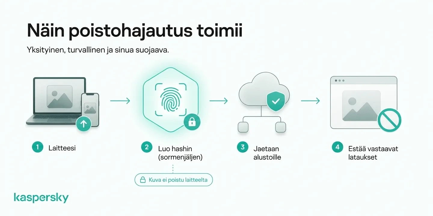 Miten intiimien kuvien hajautus luo digitaalisen sormenjäljen osallistuvien alustojen estojärjestelmiä varten