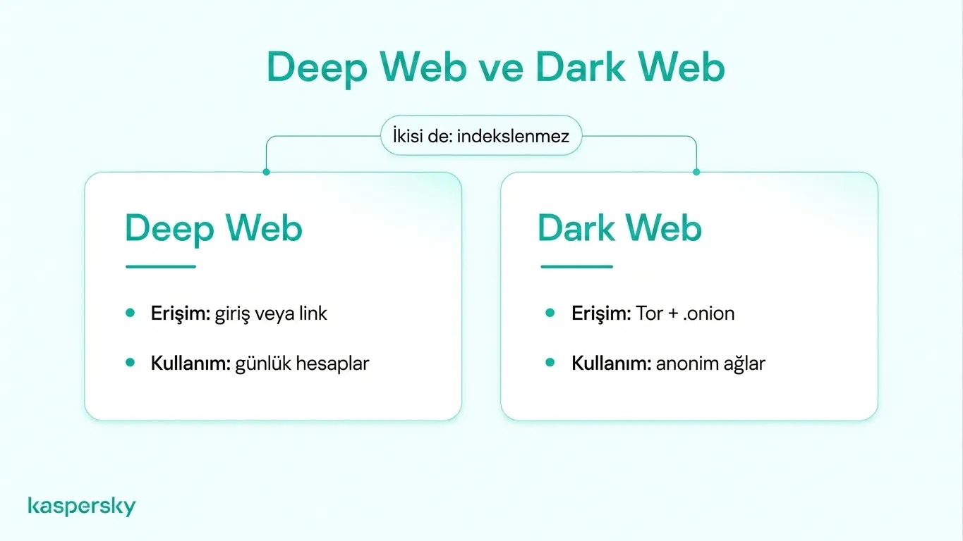 Derin Web ve Karanlık Web’i arama dizinleme, günlük hesap erişimi ve Tor tabanlı anonimlik ağları açısından karşılaştıran görsel