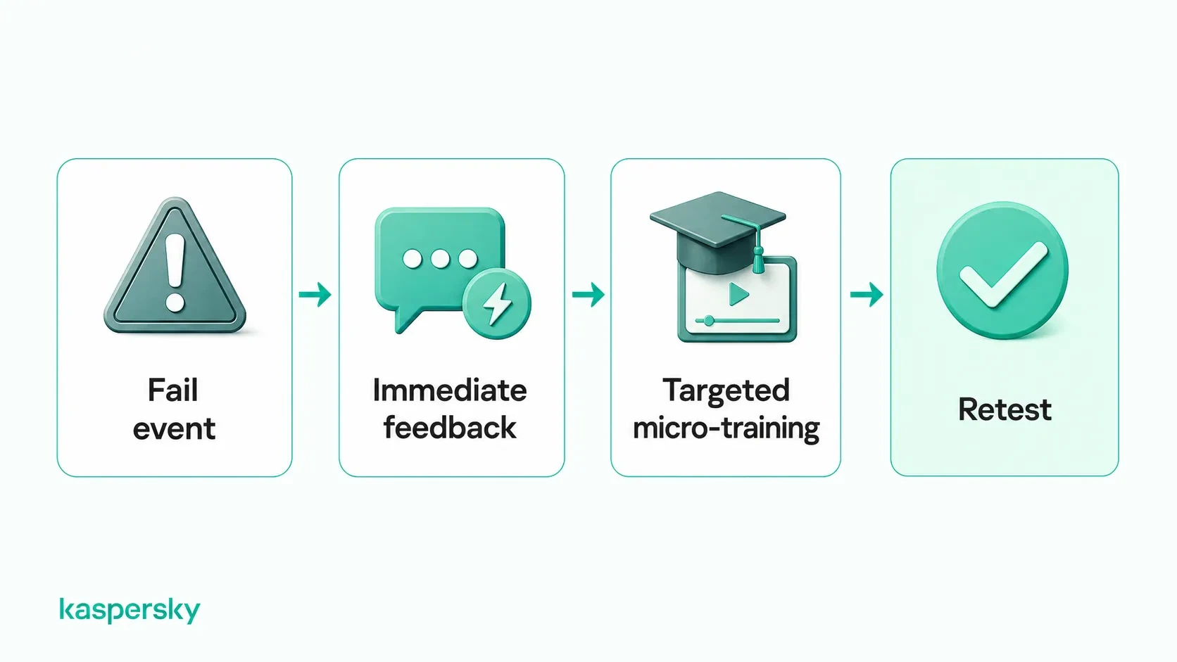Phishing simulation feedback cycle from a failed test to feedback, targeted training, and retesting