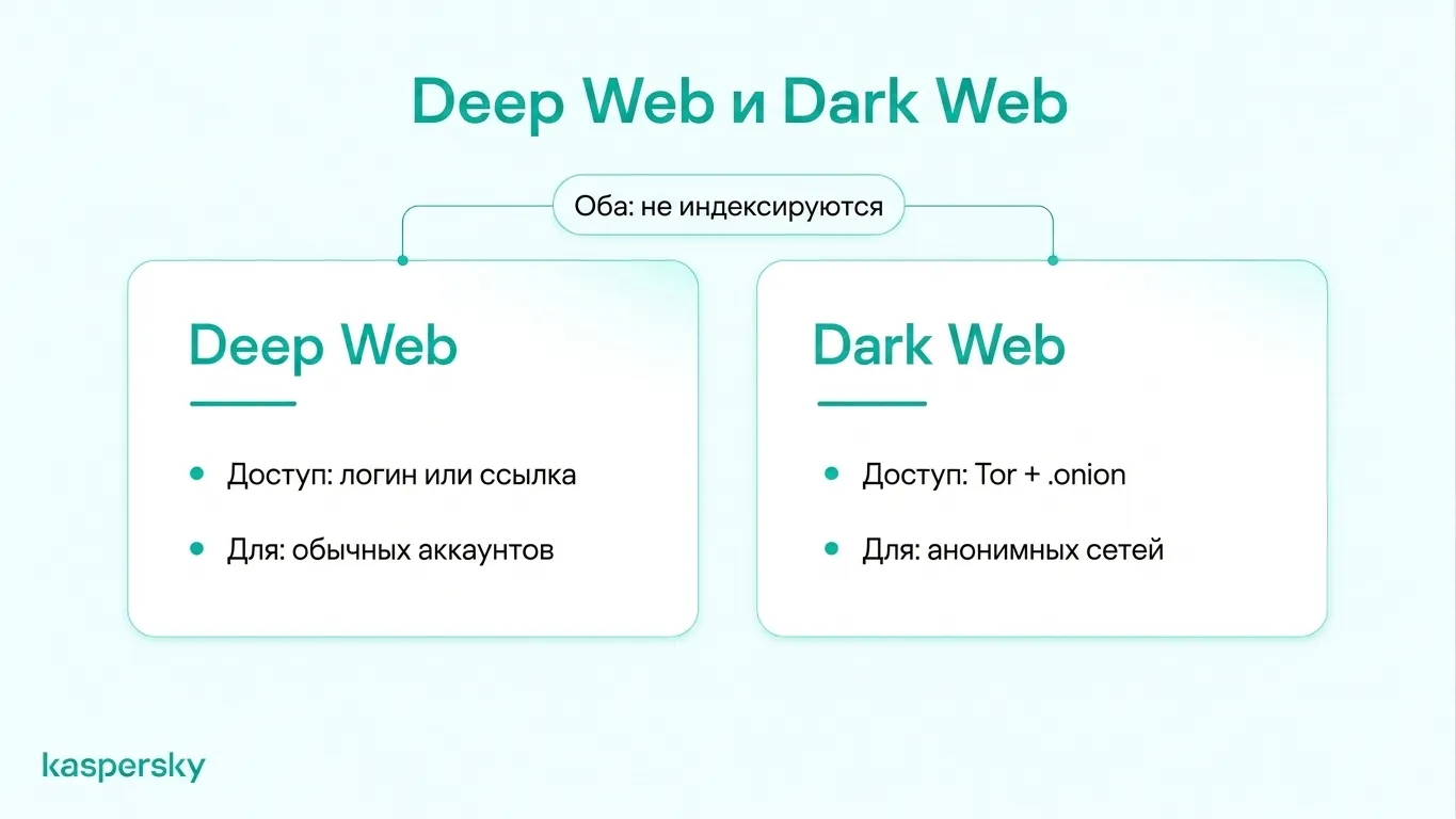 Сравнение глубокой сети и тёмного веба, показывающее индексирование поиском, повседневный доступ к аккаунтам и анонимность в сетях на базе Tor