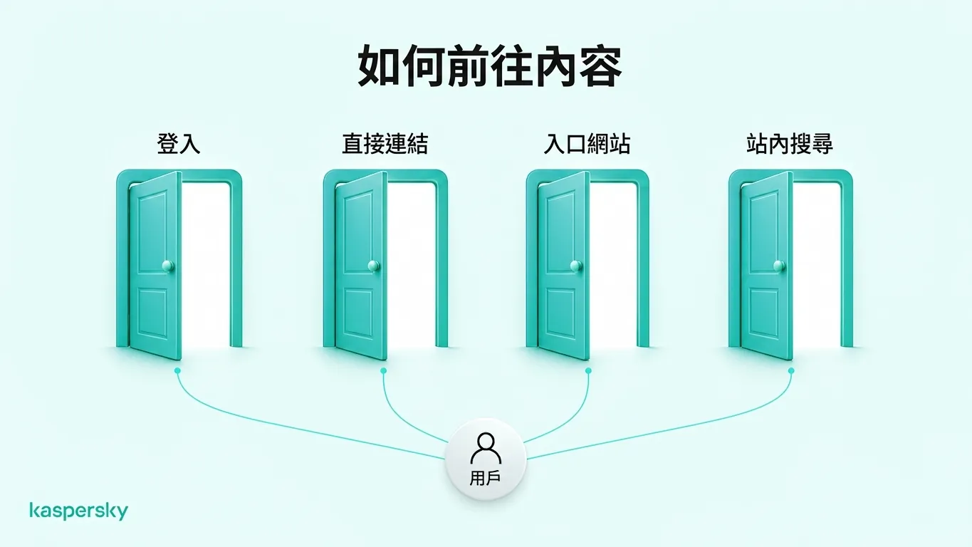四種存取深網內容的方法：登入、使用直接連結、開啟私有入口與於資料庫內搜尋