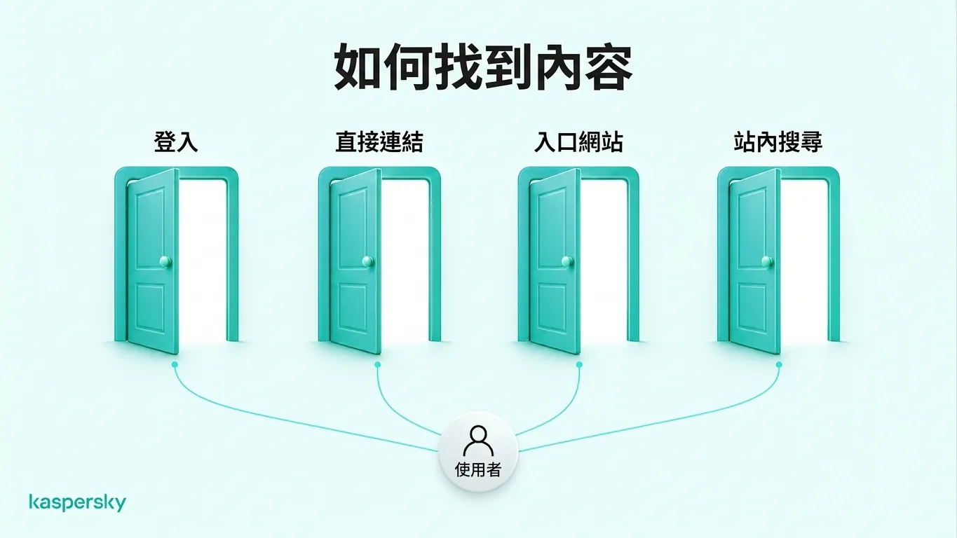存取深網內容的四種方式：登入、使用直連、開啟私人入口與在資料庫內查詢