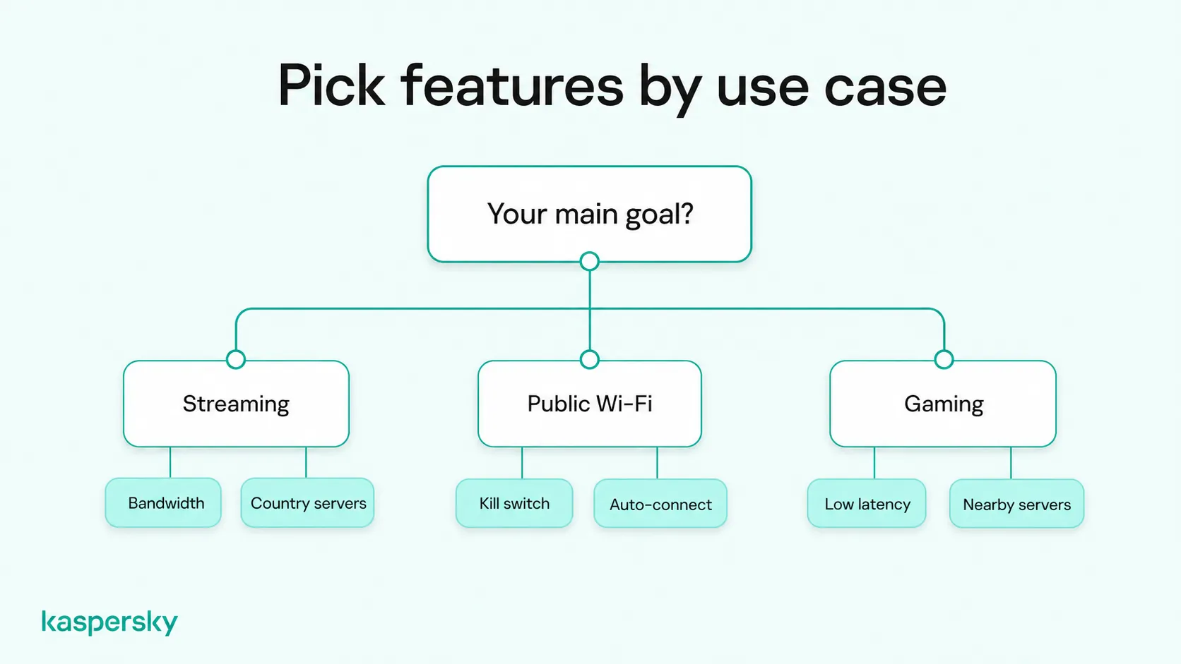 VPN feature selection chart comparing bandwidth for streaming, kill switches for public Wi-Fi, and low latency for gaming.