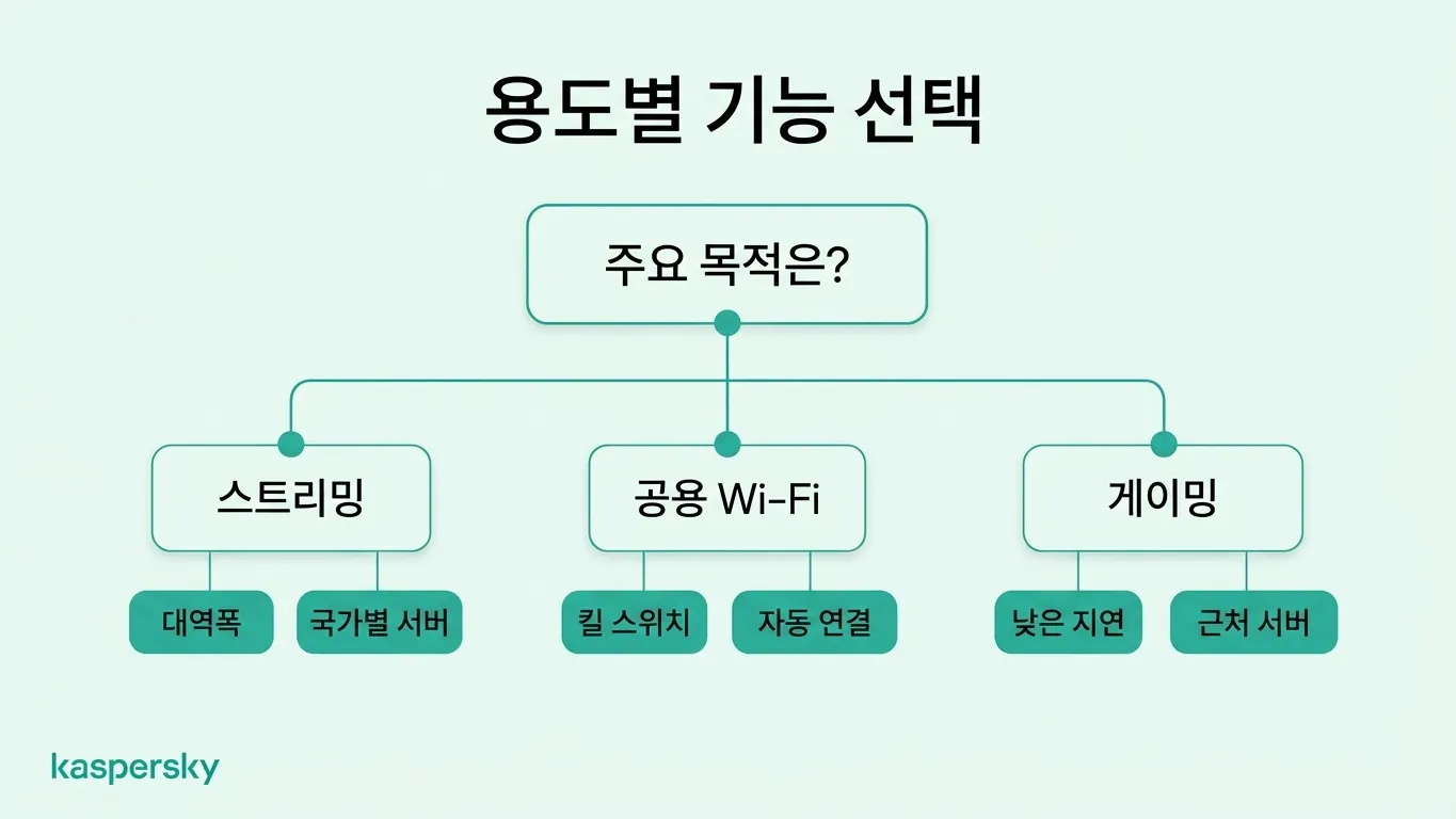 VPN feature selection chart comparing bandwidth for streaming, kill switches for public Wi-Fi, and low latency for gaming.