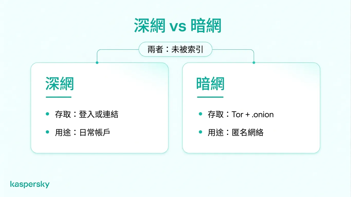 深網與暗網比較表,顯示搜尋索引、日常帳戶存取與基於 Tor 的匿名網路差異