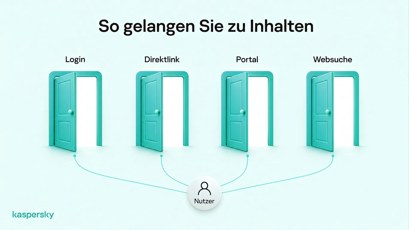 Vier Wege, auf Deep‑Web‑Inhalte zuzugreifen: Anmeldung, Direktlinks, private Portale und interne Suchformulare