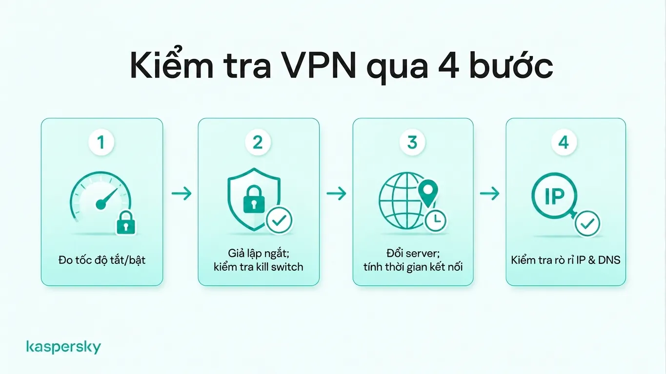 Bảng kiểm thử VPN 4 bước gồm kiểm tra tốc độ kết nối, bảo vệ kill switch, chuyển máy chủ và kiểm tra rò rỉ IP và DNS 