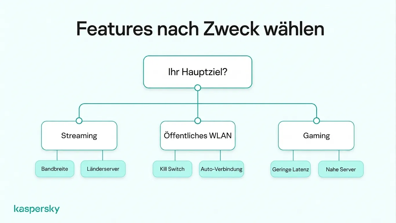 VPN‑Funktionsübersicht: Vergleich von Bandbreite für Streaming, Kill‑Switch‑Schutz für öffentliches WLAN und niedriger Latenz für Gaming.