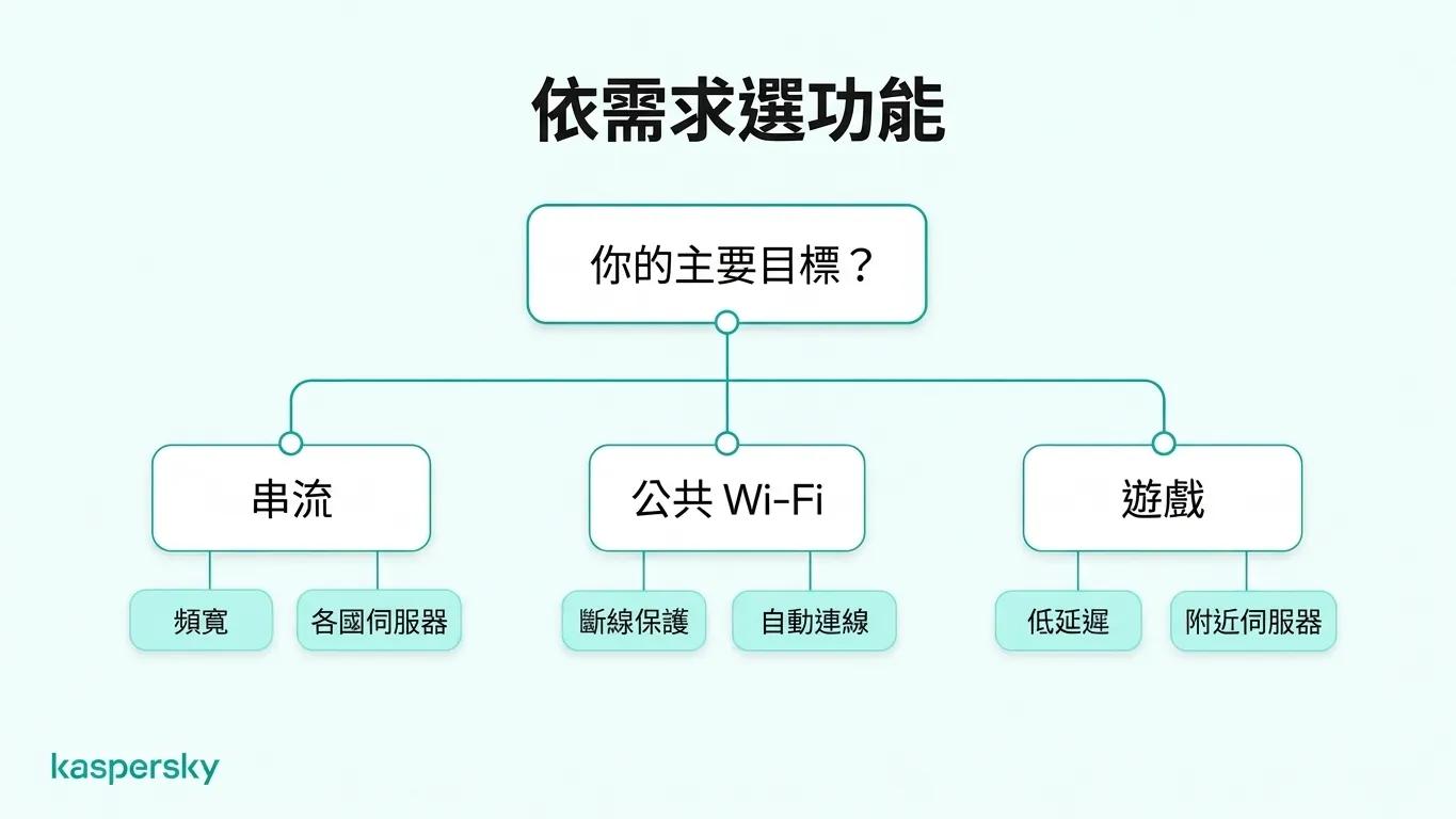 VPN 功能選擇圖表,對比串流所需頻寬、公共 Wi‑Fi 所需斷線保護,以及遊戲所需低延遲。