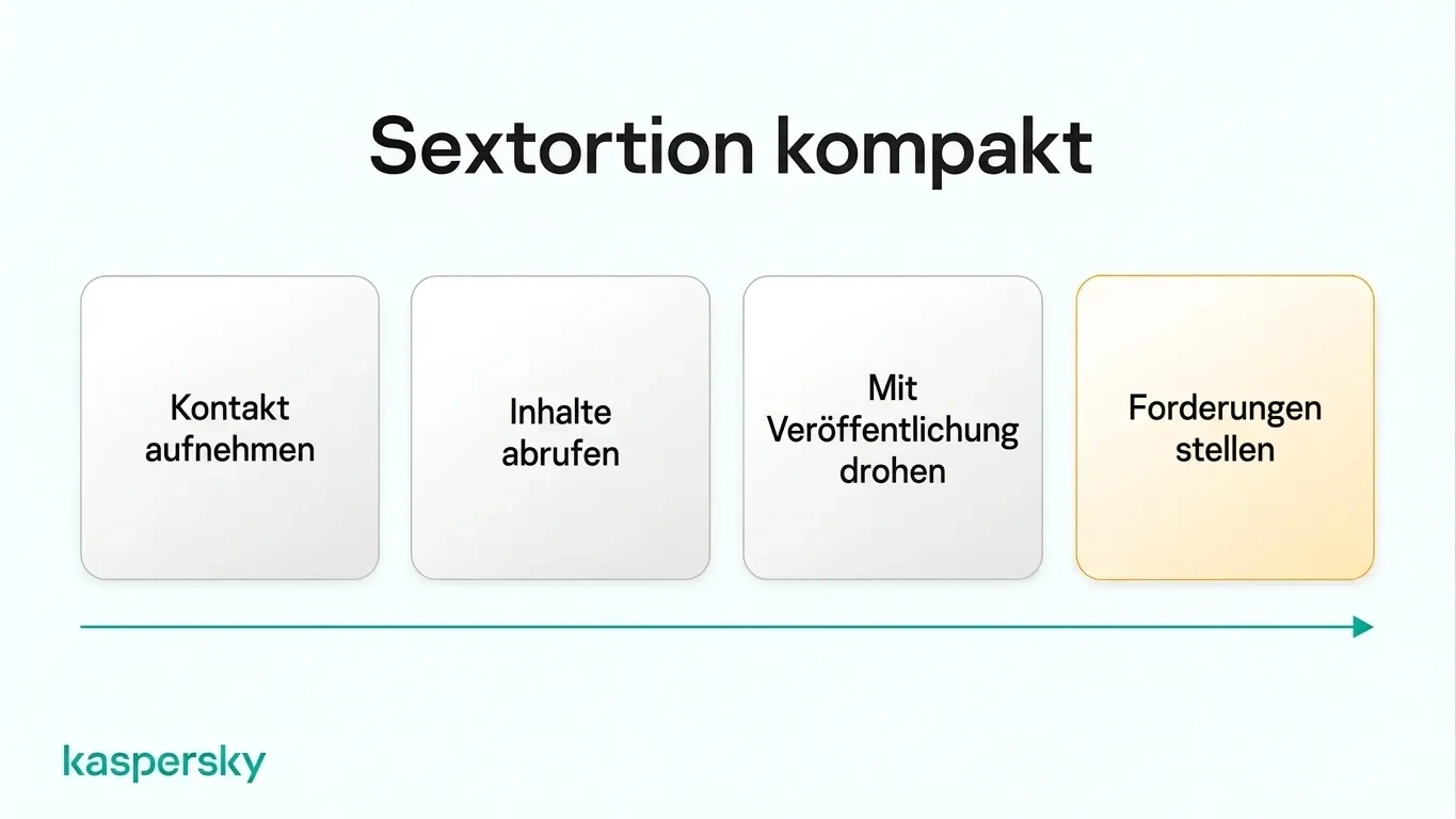 Vier Phasen der sexuellen Erpressung: Kontakt aufnehmen, an Inhalte gelangen, mit Veröffentlichung drohen und Forderungen stellen