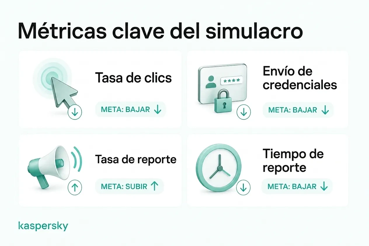 Principales métricas de simulación de phishing, incluyendo tasas de clic, envío de credenciales, reporte y tiempo hasta el reporte