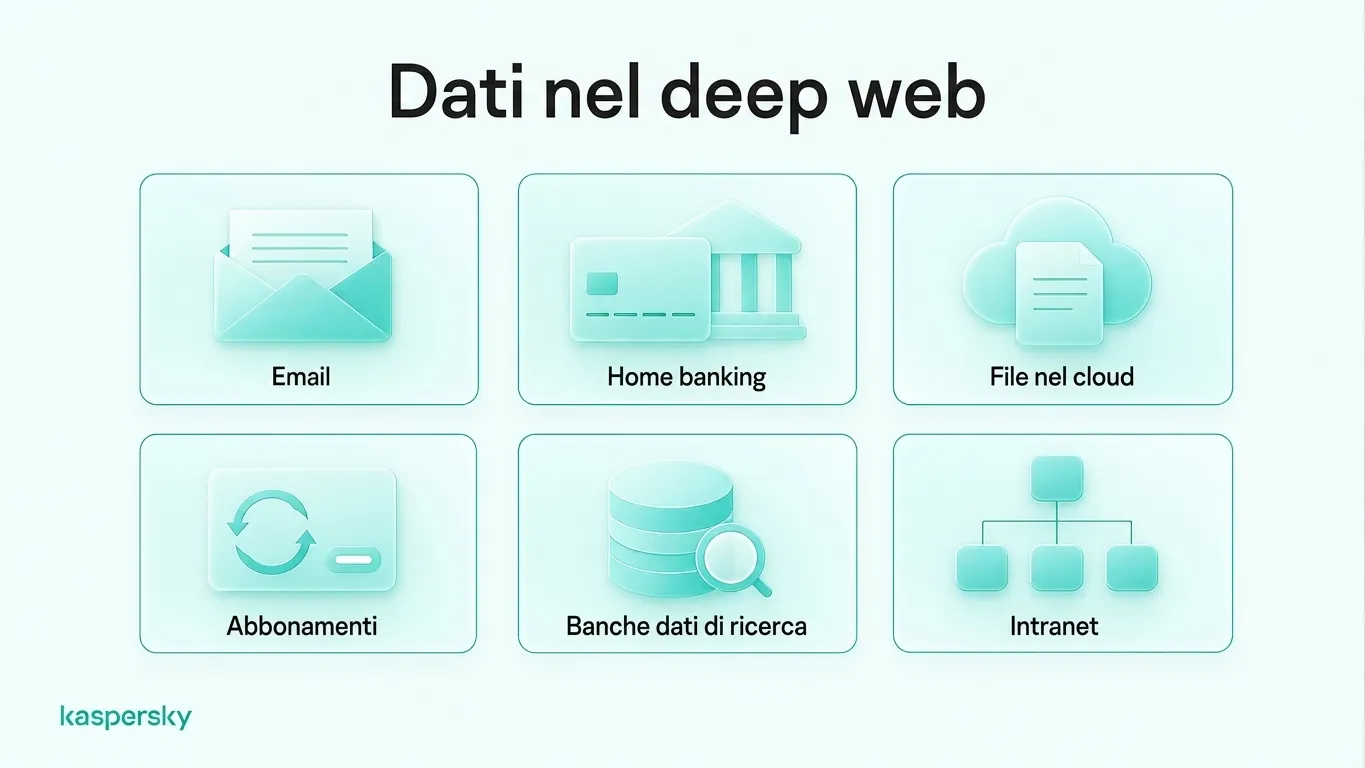 Esempi di contenuti del Deep Web, incluse email, banking online, archiviazione cloud, abbonamenti, database di ricerca e intranet