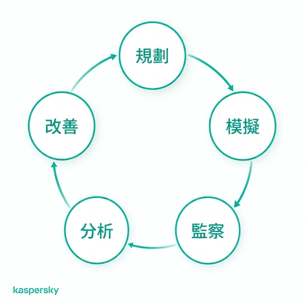 從規劃與測試到監測、分析與改進的模擬釣魚循環圖示